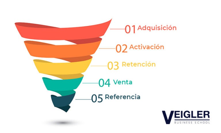 ¿Qué es el Funnel de Conversión? - Veigler Business School